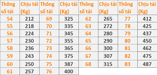 Thông số chịu tải tối đa
Load index